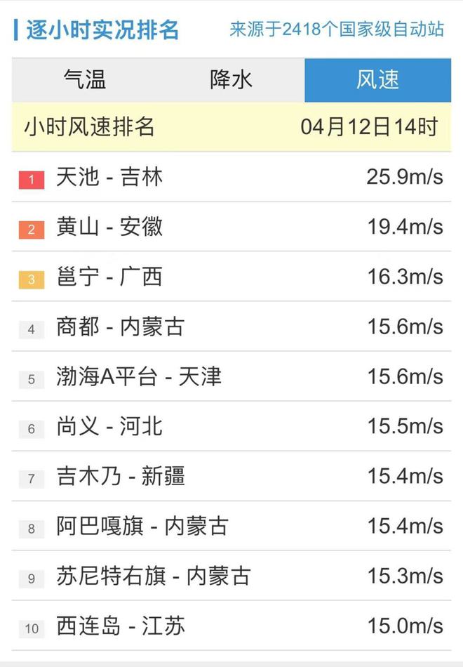 持续更新丨今日20时：观测站小时内最大风速在吉林天池235ms(图6)