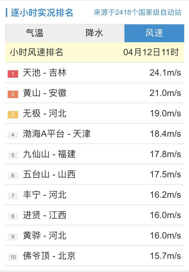 持续更新丨今日20时：观测站小时内最大风速在吉林天池235ms(图9)