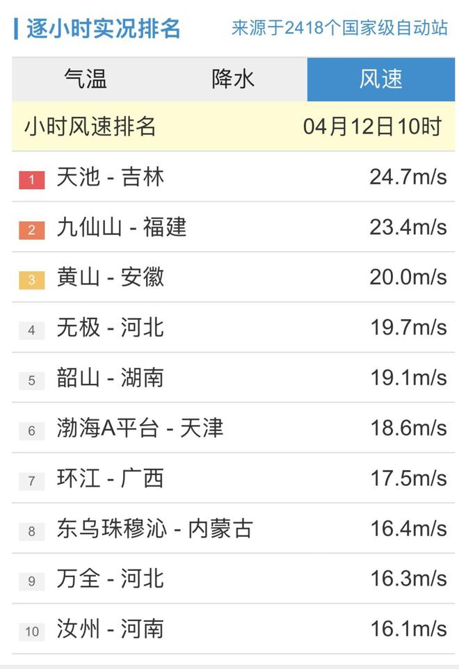 持续更新丨今日20时：观测站小时内最大风速在吉林天池235ms(图10)
