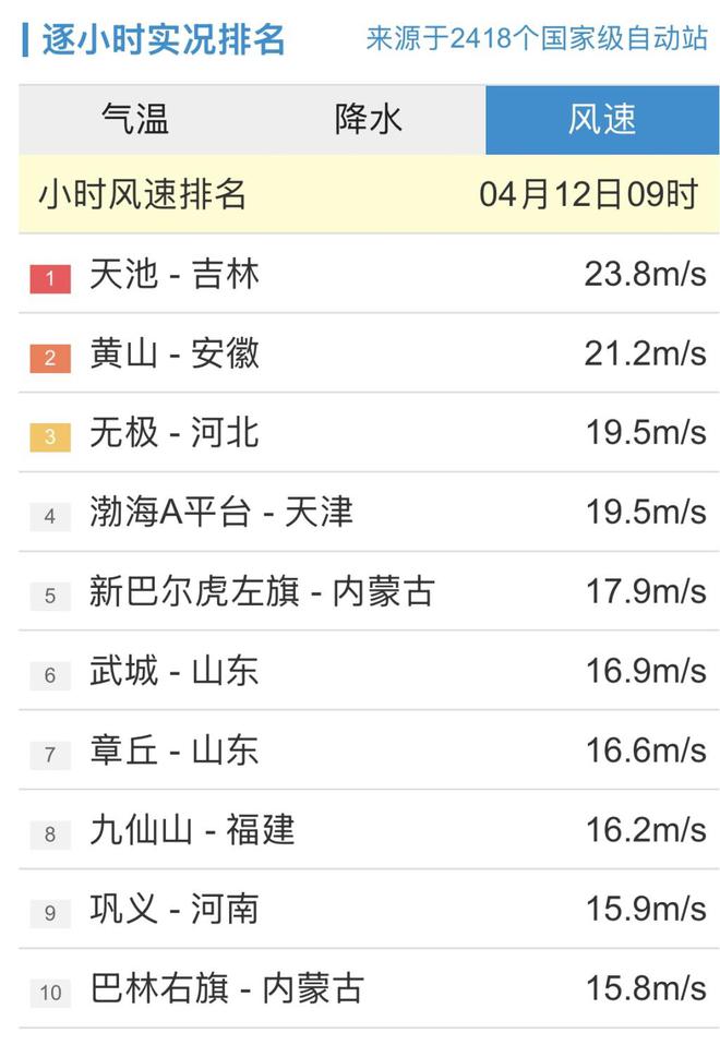 持续更新丨今日20时：观测站小时内最大风速在吉林天池235ms(图11)