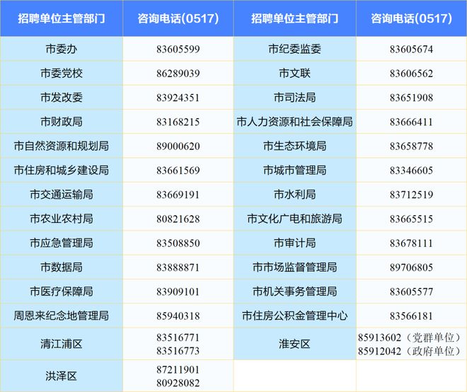 2025年淮安市市属及部分区属事业单位公开招聘人员公告(图1)