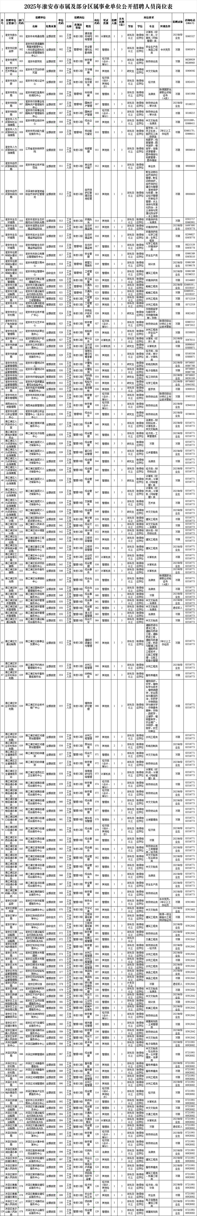 2025年淮安市市属及部分区属事业单位公开招聘人员公告(图2)