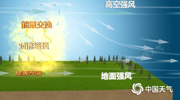 五问极端大风：大风为何如此强劲？还将刮多久？(图3)