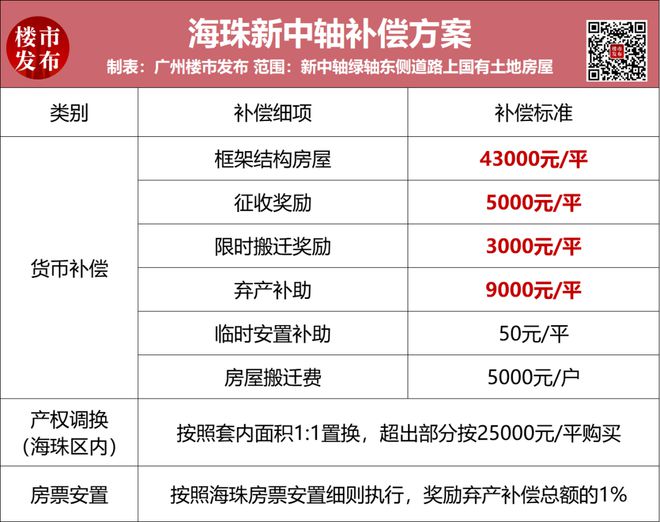 超547户“暴富”！实探海珠新中轴拆迁网格首曝！(图9)