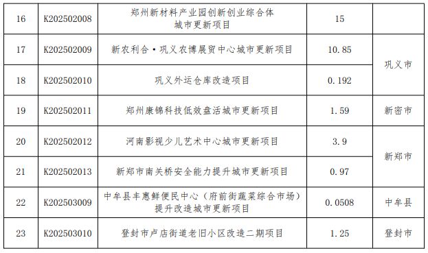 总投资789545亿元！郑州最新276个城市更新项目公布（清单）(图2)