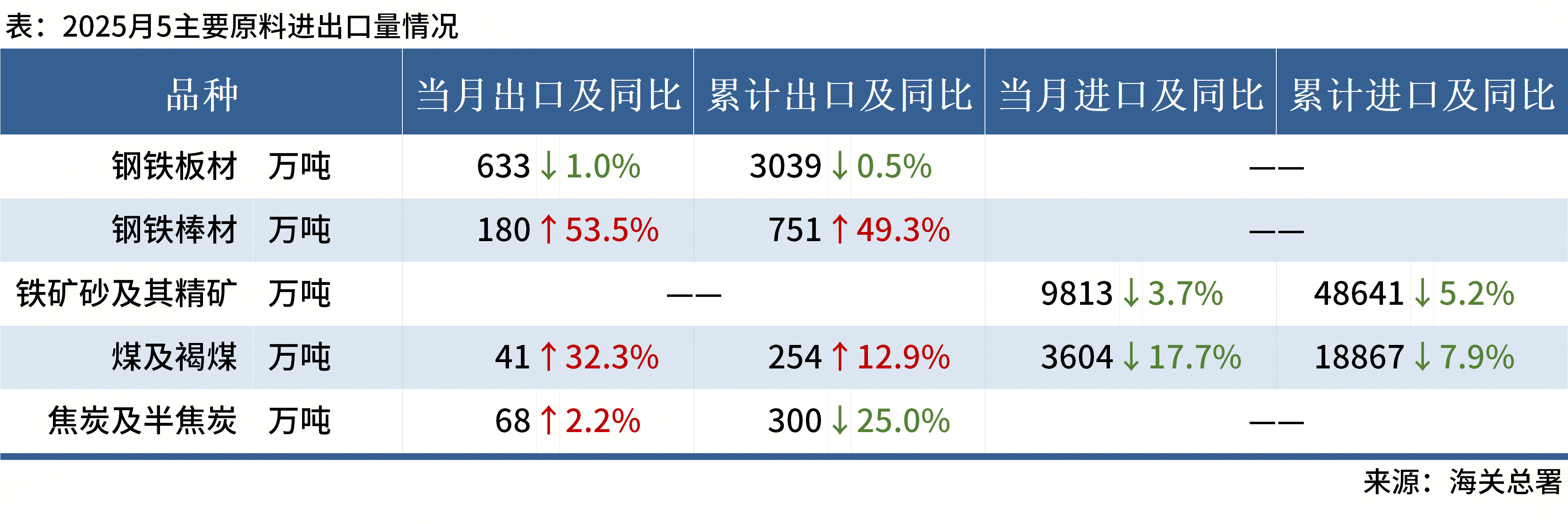 Mysteel晚餐：唐山钢坯盈利100元前5月棒材出口增长49%(图2)