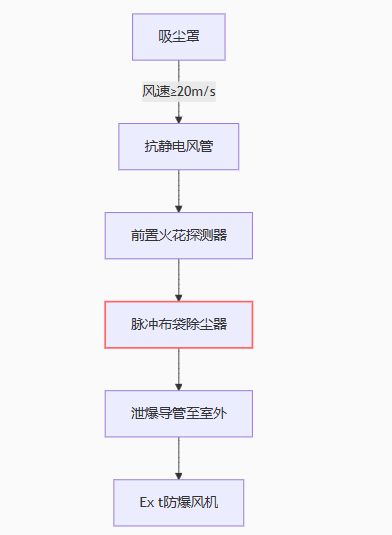粉尘爆炸环境防爆通风系统全指南(图3)