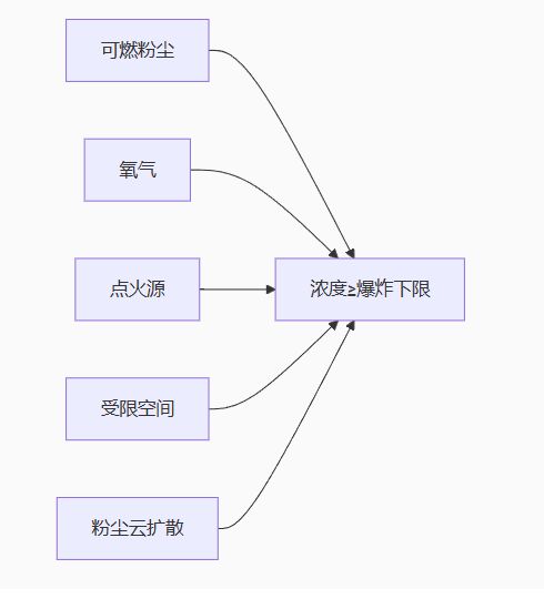 粉尘爆炸环境防爆通风系统全指南(图2)