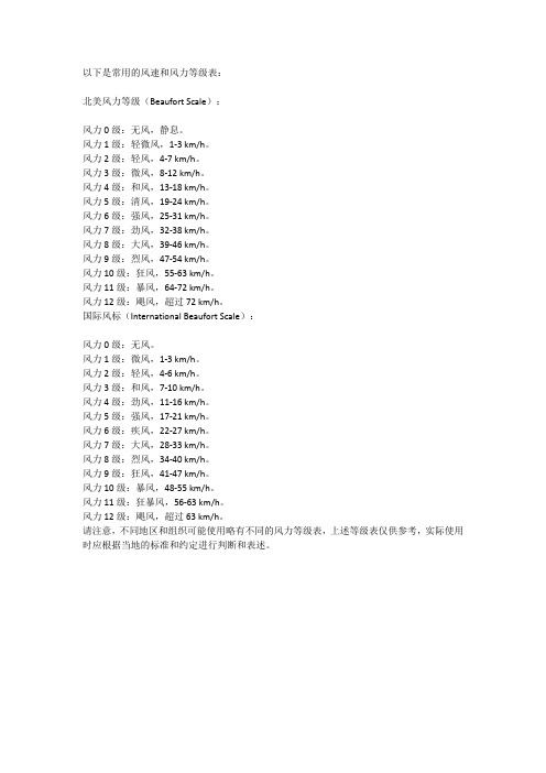 【2019年整理】风速风道及风口风速表(图2)
