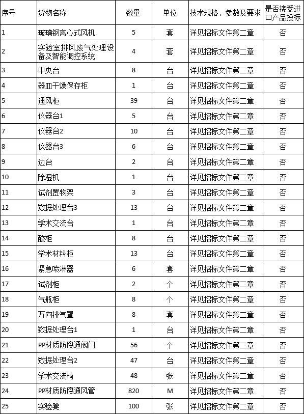 预算255万元暨南大学发布2023年设备更新改造项目招标公告(图1)