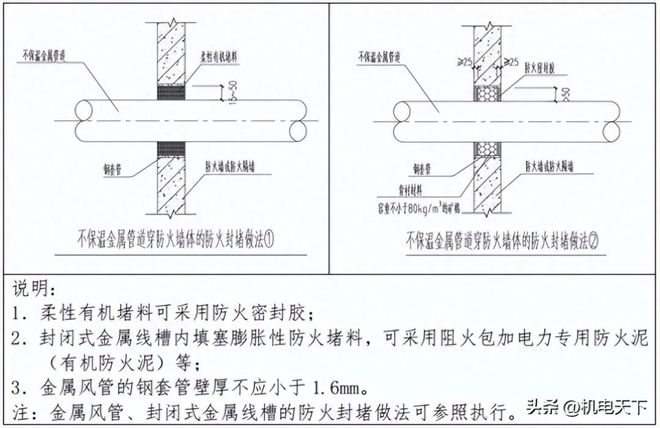 水管、风管、线槽、桥架、母线槽等防火封堵做法图解(图1)
