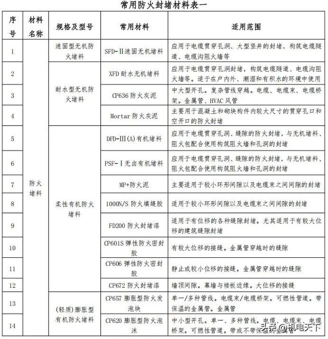 水管、风管、线槽、桥架、母线槽等防火封堵做法图解(图5)