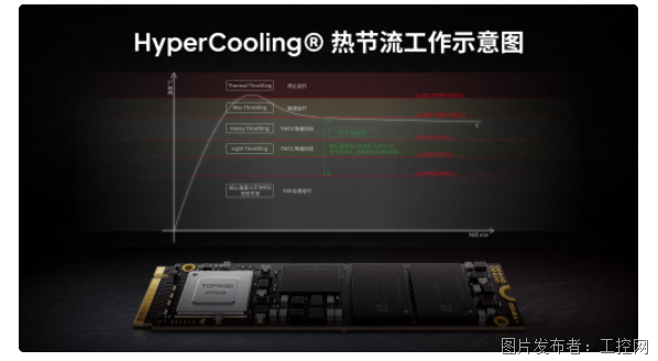 天硕工业级宽温存储HyperCooling高效散热机制(图2)