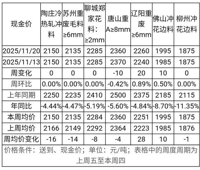 废钢跌势进一步扩大最新11月23日钢厂废钢价格行情汇总(图1)