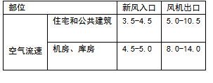 风系统风速怎么选？常用风口风速规范资料大全(图1)