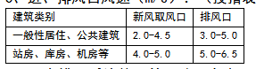风系统风速怎么选？常用风口风速规范资料大全(图2)