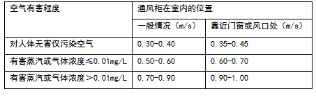 风系统风速怎么选？常用风口风速规范资料大全(图3)