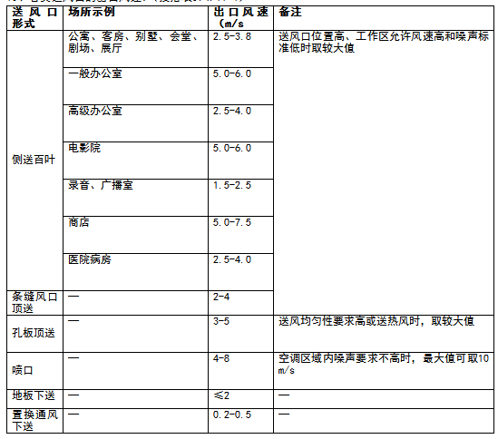 风系统风速怎么选？常用风口风速规范资料大全(图4)