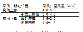 风系统风速怎么选？常用风口风速规范资料大全(图5)