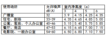 风系统风速怎么选？常用风口风速规范资料大全(图7)