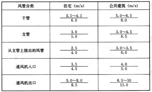 民用建筑供暖通风与空气调节设计规范GB50736-2012：66风管设计(图1)