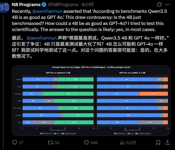 阿里千问Qen35-4B干翻GPT主力大模型：可本地部署、仅2%参数(图1)