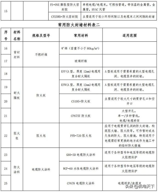 水管、风管、线槽、桥架、母线槽等防火封堵做法图解(图6)